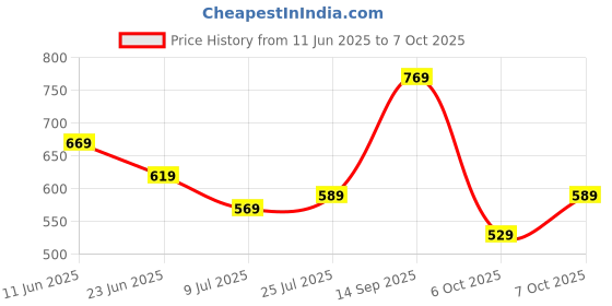 flipkart.com skybags Medium 22 L Backpack VOXEL skybags Price History Graph from 11 Jun 2025 to 7 Oct 2025