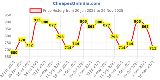 flipkart.com skybags Medium 22 L Laptop Backpack FUSE PLUS 02 (E) LAPTOP BP ORANGE skybags Price History Graph from 20 Jun 2025 to 26 Nov 2025