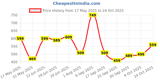 flipkart.com skybags Medium 23 L Backpack E Casual Printed School Bag For Girls And Boys skybags Price History Graph from 17 May 2025 to 24 Oct 2025
