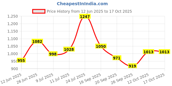 flipkart.com skybags Medium 25 L Laptop Backpack NEXUS LAPTOP BACKPACK (E) BLACK skybags Price History Graph from 12 Jun 2025 to 16 Oct 2025