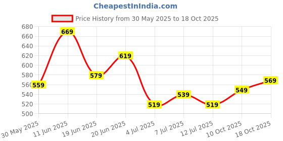 flipkart.com skybags Medium 27 L Backpack Fuse 27L Backpack Magnet skybags Price History Graph from 30 May 2025 to 18 Oct 2025