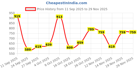 flipkart.com skybags Medium 28 L Backpack QUBE 02SCHOOL BACKPACK (E) BLACK skybags Price History Graph from 11 Sep 2025 to 28 Nov 2025