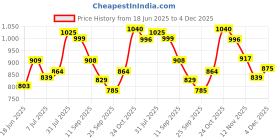 flipkart.com skybags Medium 30 L Backpack 30L skybags Price History Graph from 18 Jun 2025 to 4 Dec 2025