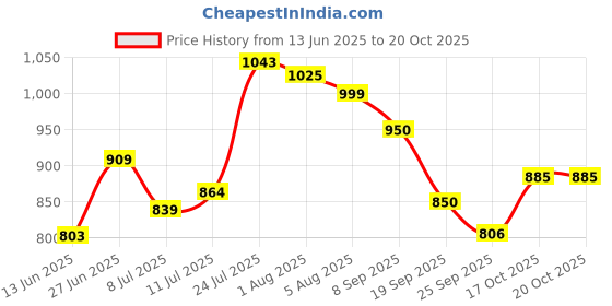 flipkart.com skybags Medium 30 L Backpack Polyester 30L Riddle School Backpack-Rc Blue Grey skybags Price History Graph from 13 Jun 2025 to 20 Oct 2025