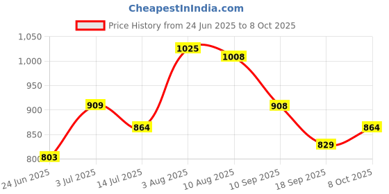 flipkart.com skybags Medium 30 L Backpack Polyester 30L Riddle School Backpack-Rc Gradient Blu skybags Price History Graph from 24 Jun 2025 to 8 Oct 2025