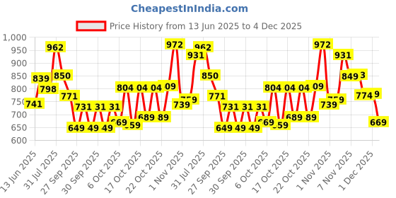 flipkart.com skybags Medium 30 L Backpack Polyester 30L Riddle School Backpack-Rc Pink skybags Price History Graph from 13 Jun 2025 to 4 Dec 2025