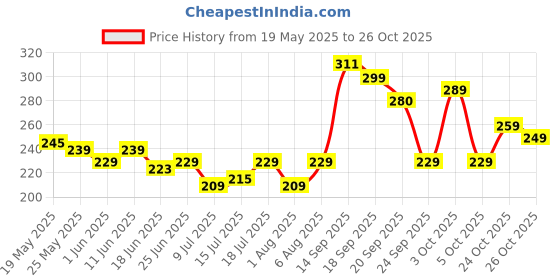 flipkart.com skybags Small 11 L Backpack KLIK DAYPACK 01 GREY skybags Price History Graph from 19 May 2025 to 26 Oct 2025