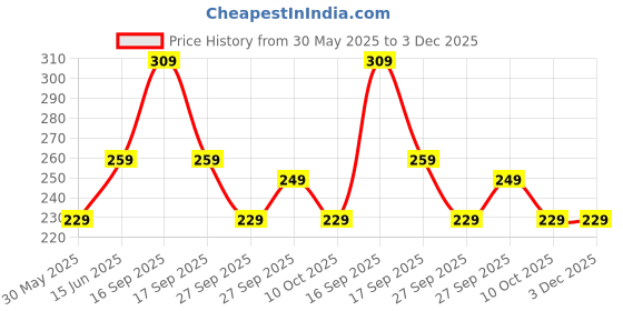flipkart.com skybags Small 11 L Backpack Klik Daypack 01 Grey skybags Price History Graph from 30 May 2025 to 3 Dec 2025