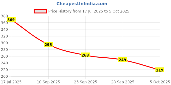 flipkart.com skybags Small 15 L Backpack String 15L Casual Backpack with Drawstring Compartment - Navy skybags Price History Graph from 17 Jul 2025 to 5 Oct 2025