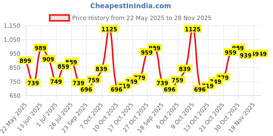 flipkart.com skybags Small 16 L Laptop Backpack Lumous Laptop Backpack (E) Black skybags Price History Graph from 22 May 2025 to 27 Nov 2025