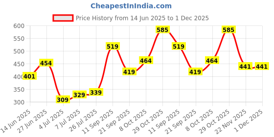 flipkart.com skybags Small 17 L Backpack LIT 17L DAYPACK BLUE skybags Price History Graph from 14 Jun 2025 to 30 Nov 2025