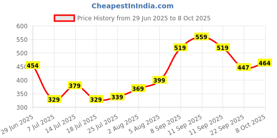 flipkart.com skybags Small 17 L Backpack Lit 17L Daypack Grey skybags Price History Graph from 29 Jun 2025 to 8 Oct 2025