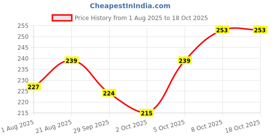 flipkart.com skybeings Pack of 1 ,900ml Water Capacity, 6 Port Humming Water Feeder Tube Bird Feeder skybeings Price History Graph from 1 Aug 2025 to 18 Oct 2025