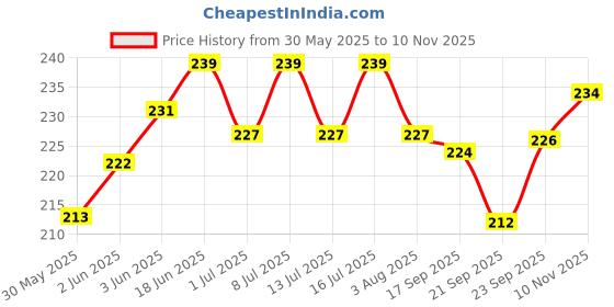 flipkart.com skybeings Pack of 1 Balcony Outdoor Hanging Large Feeder | 0.9kg Food Capacity | 6 Nozzles Tube Bird Feeder skybeings Price History Graph from 30 May 2025 to 10 Nov 2025