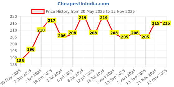 flipkart.com skybeings Pack of 1 Hexagone Outdoor Hanging Feeder | 0.9kg Food Capacity | 4 Nozzle Tube Bird Feeder skybeings Price History Graph from 30 May 2025 to 15 Nov 2025
