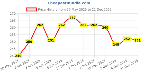 flipkart.com skybeings Pack of 1 Hexagone Outdoor Hanging Feeder | 1.8kg Food Capacity | 6 Nozzle Tube Bird Feeder skybeings Price History Graph from 30 May 2025 to 21 Dec 2025