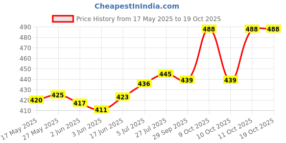 flipkart.com skyberg 60 Litres Curve Water Resistant Rucksack For Hiking Trekking And Travel - Unisex Rucksack- 60 L skyberg Price History Graph from 17 May 2025 to 18 Oct 2025