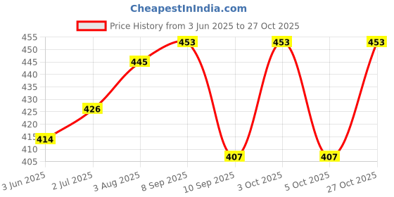 flipkart.com skyberg 60 Litres Curve Water Resistant Rucksack For Hiking Trekking And Travel - Unisex Rucksack- 60 L skyberg Price History Graph from 3 Jun 2025 to 27 Oct 2025