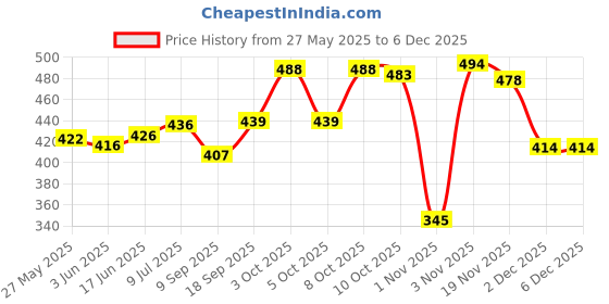 flipkart.com skyberg 60 Litres Curve Water Resistant Rucksack For Hiking Trekking And Travel - Unisex Rucksack - 60 L skyberg Price History Graph from 27 May 2025 to 5 Dec 2025