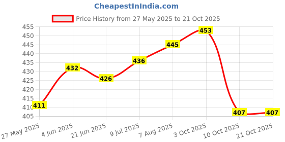 flipkart.com skyberg 60 Litres Curve Water Resistant Rucksack For Hiking Trekking And Travel - Unisex Rucksack - 60 L skyberg Price History Graph from 27 May 2025 to 20 Oct 2025
