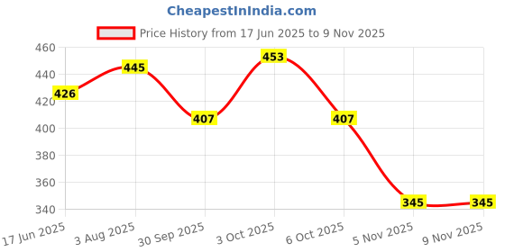 flipkart.com skyberg 60 Litres Curve Water Resistant Rucksack For Hiking Trekking And Travel - Unisex Rucksack - 60 L skyberg Price History Graph from 17 Jun 2025 to 9 Nov 2025