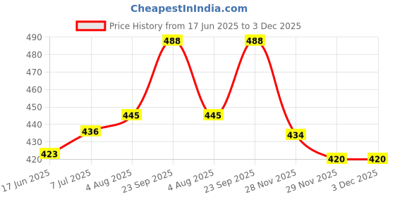 flipkart.com skyberg 60 Litres Curve Water Resistant Rucksack For Hiking Trekking And Travel - Unisex Rucksack - 60 L skyberg Price History Graph from 17 Jun 2025 to 2 Dec 2025
