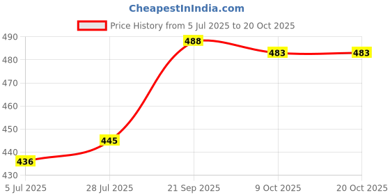 flipkart.com skyberg 60 Litres Curve Water Resistant Rucksack For Hiking Trekking And Travel - Unisex Rucksack - 60 L skyberg Price History Graph from 5 Jul 2025 to 20 Oct 2025