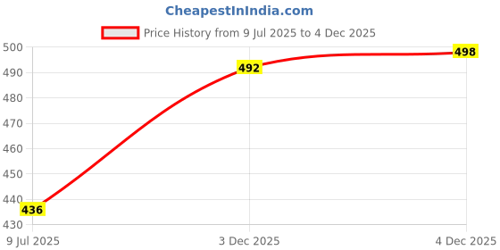 flipkart.com skyberg 60 Litres Curve Water Resistant Rucksack For Hiking Trekking And Travel - Unisex Rucksack - 60 L skyberg Price History Graph from 9 Jul 2025 to 4 Dec 2025