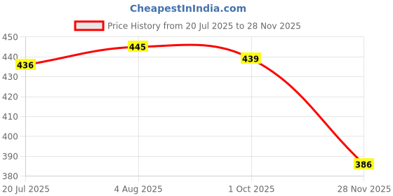 flipkart.com skyberg 60 Litres Curve Water Resistant Rucksack For Hiking Trekking And Travel - Unisex Rucksack - 60 L skyberg Price History Graph from 20 Jul 2025 to 28 Nov 2025