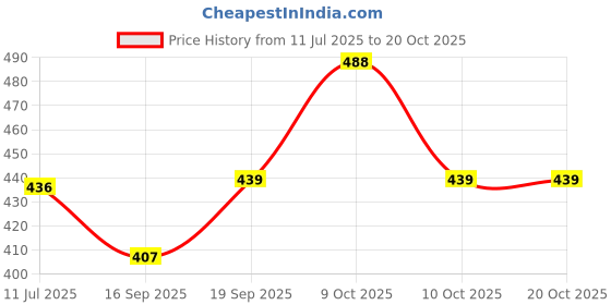 flipkart.com skyberg 60 Litres Curve Water Resistant Rucksack For Hiking Trekking And Travel - Unisex Rucksack - 60 L skyberg Price History Graph from 11 Jul 2025 to 20 Oct 2025