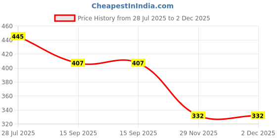 flipkart.com skyberg 60 Litres Curve Water Resistant Rucksack For Hiking Trekking And Travel - Unisex Rucksack - 60 L skyberg Price History Graph from 28 Jul 2025 to 29 Nov 2025