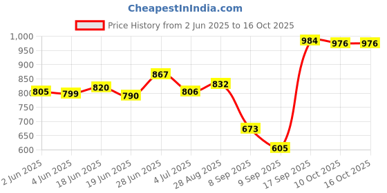 flipkart.com skyberg 60L Rucksack & 30L Backpack Combo for Travel, Hiking, and Daily Use (Unisex) Rucksack- 60 L skyberg Price History Graph from 2 Jun 2025 to 15 Oct 2025