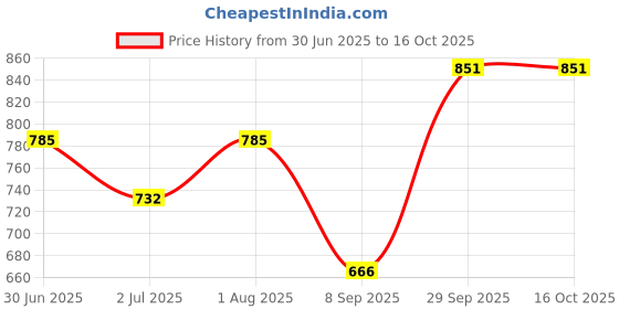 flipkart.com skyberg 60L Rucksack & 30L Backpack Combo for Travel, Hiking, and Daily Use (Unisex) Rucksack - 60 L skyberg Price History Graph from 30 Jun 2025 to 16 Oct 2025