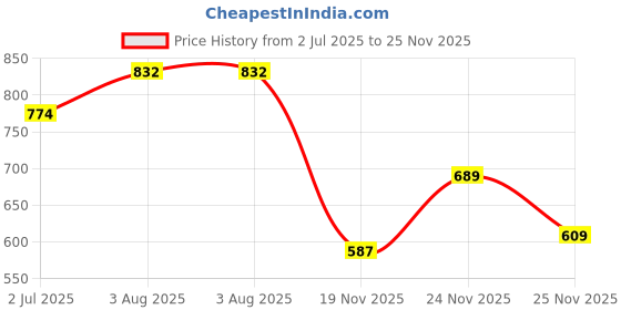 flipkart.com skyberg 60L Rucksack & 30L Backpack Combo for Travel, Hiking, and Daily Use (Unisex) Rucksack - 60 L skyberg Price History Graph from 2 Jul 2025 to 25 Nov 2025