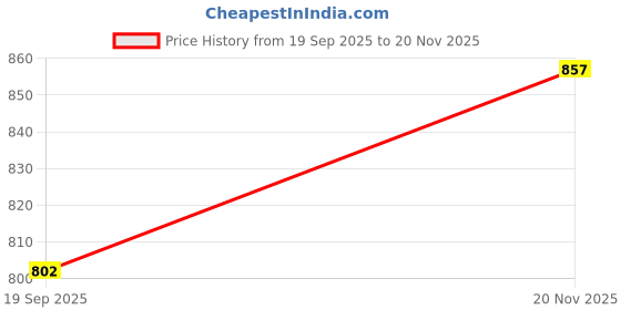 flipkart.com skyberg 60L Rucksack & 30L Backpack Combo for Travel, Hiking, and Daily Use (Unisex) Rucksack - 60 L skyberg Price History Graph from 19 Sep 2025 to 20 Nov 2025