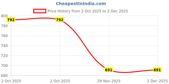 flipkart.com skyberg 60L Rucksack & 30L Backpack Combo for Travel, Hiking, and Daily Use (Unisex) Rucksack - 60 L skyberg Price History Graph from 2 Oct 2025 to 2 Dec 2025
