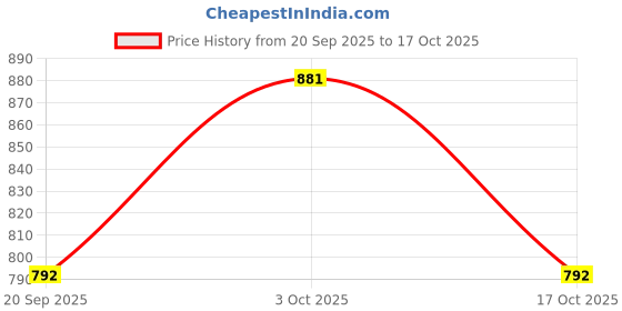 flipkart.com skyberg 60L Rucksack & 30L Backpack Combo for Travel, Hiking, and Daily Use (Unisex) Rucksack - 60 L skyberg Price History Graph from 20 Sep 2025 to 17 Oct 2025