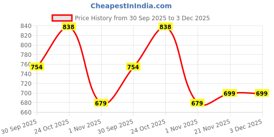 flipkart.com skyberg 60L Rucksack & 30L Backpack Combo for Travel, Hiking, and Daily Use (Unisex) Rucksack - 60 L skyberg Price History Graph from 30 Sep 2025 to 3 Dec 2025