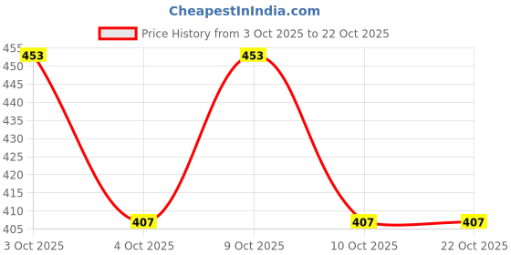 flipkart.com skyberg Expandable 50 Litres Waterproof Rucksack Backpack for Hiking and Travel Rucksack - 50 L skyberg Price History Graph from 3 Oct 2025 to 21 Oct 2025