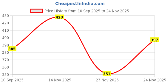 flipkart.com skyberg Large 50 L Laptop Backpack 50L Expandable Backpack for Travel, Hiking, and Mountaineering For Men And Women skyberg Price History Graph from 10 Sep 2025 to 24 Nov 2025