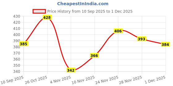 flipkart.com skyberg Large 50 L Laptop Backpack 50L Expandable Backpack for Travel, Hiking, and Mountaineering For Men And Women skyberg Price History Graph from 10 Sep 2025 to 1 Dec 2025