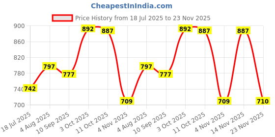 flipkart.com skyberg Large 60 L Laptop Backpack 60L Rucksack with 30L Backpack - Curve Water-Resistant Hiking & Travel (Unisex) skyberg Price History Graph from 18 Jul 2025 to 23 Nov 2025