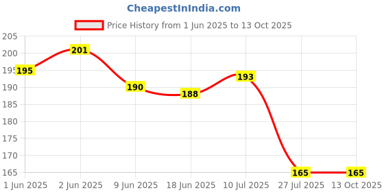 flipkart.com Skyberg Micro USB OTG Adapter Price History Graph from 1 Jun 2025 to 13 Oct 2025