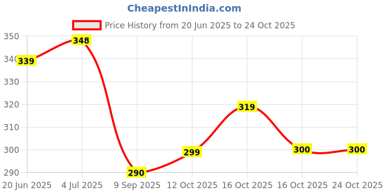flipkart.com frantic SkyBig Panda Kids School Bag Plush Bag Plush Bag frantic Price History Graph from 20 Jun 2025 to 24 Oct 2025