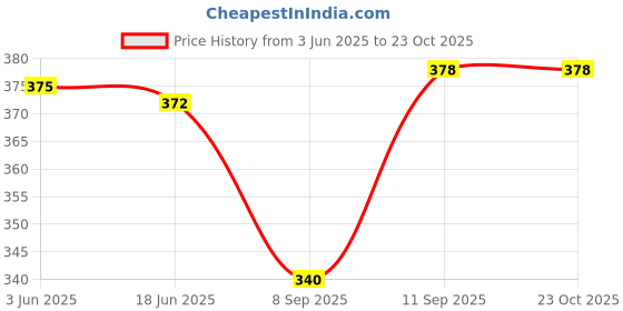flipkart.com skyble Sweetheart Neck Women Blouse skyble Price History Graph from 3 Jun 2025 to 23 Oct 2025