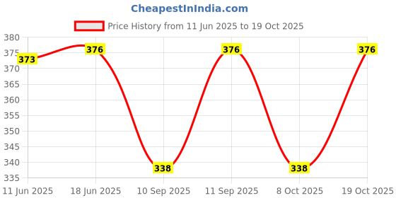 flipkart.com skyble Sweetheart Neck Women Blouse skyble Price History Graph from 11 Jun 2025 to 19 Oct 2025