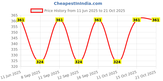 flipkart.com skyble Sweetheart Neck Women Blouse skyble Price History Graph from 11 Jun 2025 to 15 Oct 2025