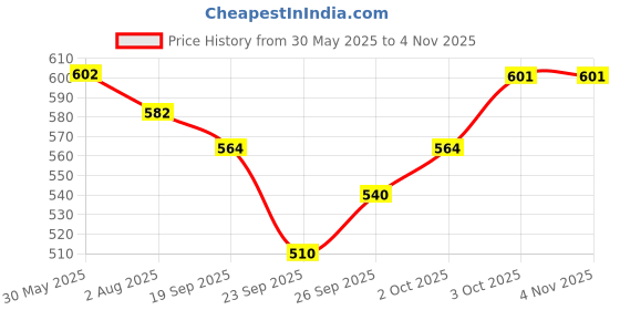 flipkart.com sheen shine SkyBlue_70X140_300GSM_PK1 Cat, Dog Blanket sheen shine Price History Graph from 30 May 2025 to 4 Nov 2025
