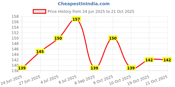 flipkart.com panchtatava Skyblue_Stble_Dori.lock Exercise yoga Mat Cover Bag ONLY with Broad Strap panchtatava Price History Graph from 24 Jun 2025 to 21 Oct 2025