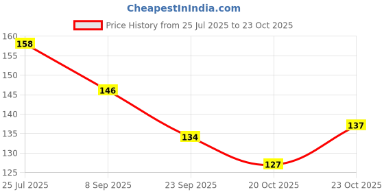 flipkart.com skyboat AMAZING BLACK AND BROWN EYEBROW PENCIL WITH BRUSH skyboat Price History Graph from 25 Jul 2025 to 23 Oct 2025